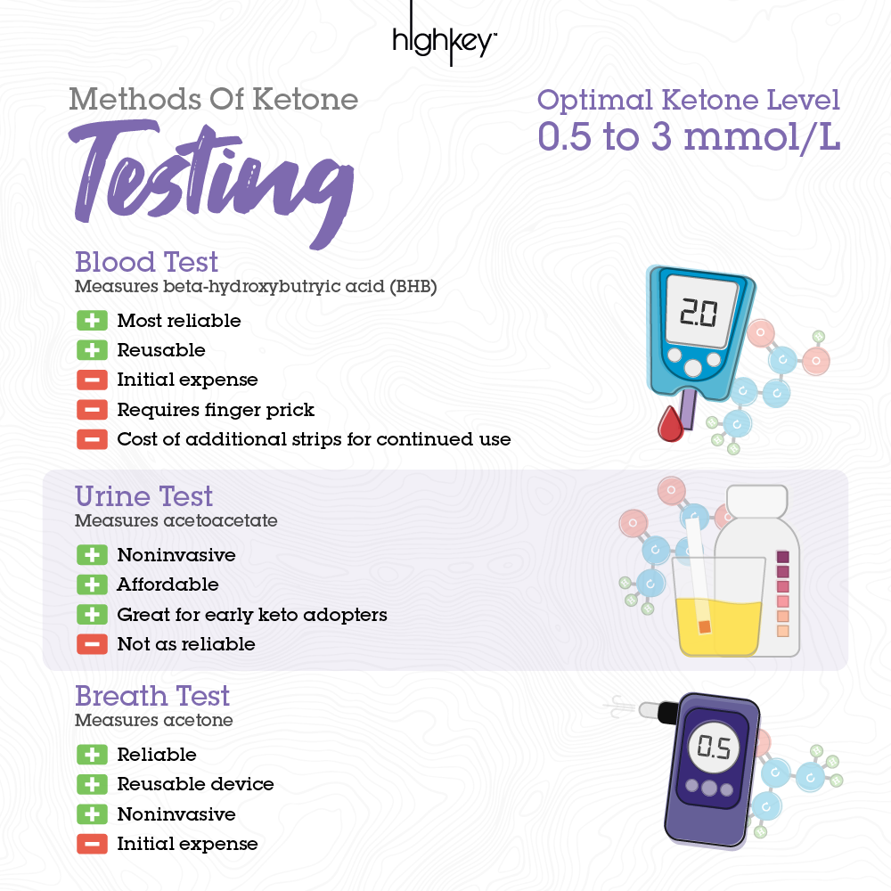 Testing For Ketosis - 3 Methods